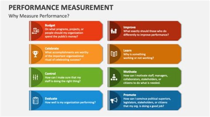 Why is financial performance measurement important?