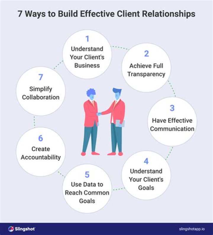 Why is it important to build relationships with customers?