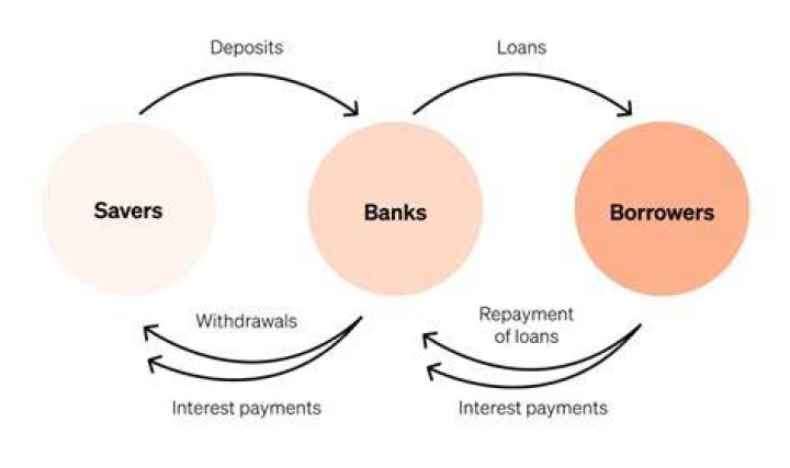 Why is it important to evaluate borrowers before lending funds?