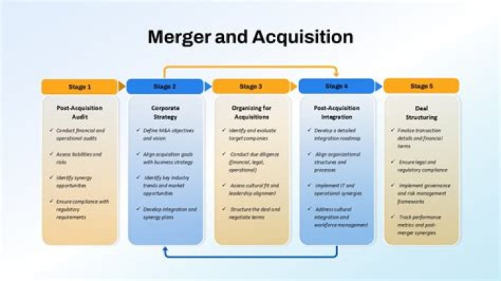 Why is it necessary to use competition laws to control mergers and acquisitions?