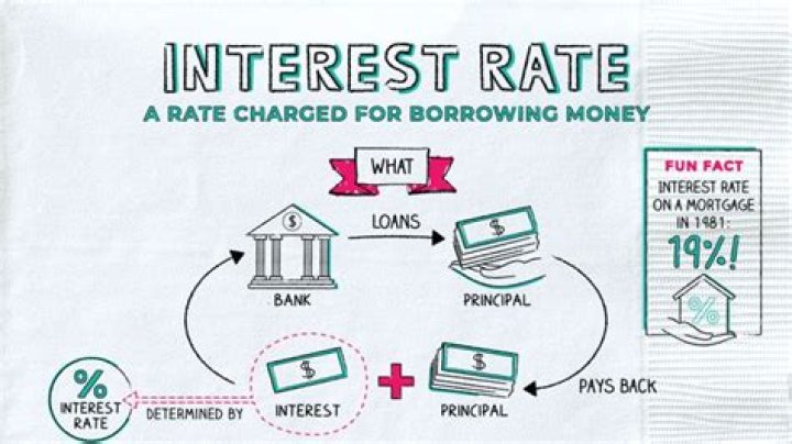 Why is mortgage interest increasing?