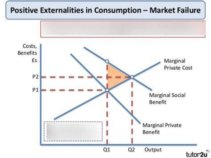 Why is negative externality a market failure?
