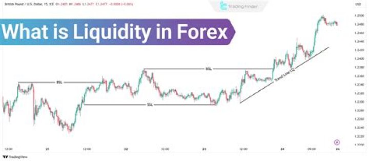 Why is order of liquidity important?