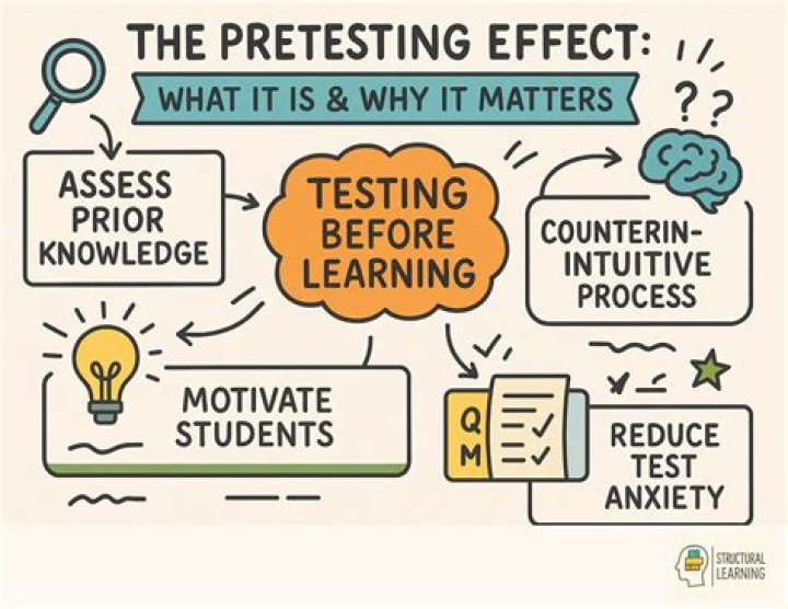 Why is pretesting necessary?