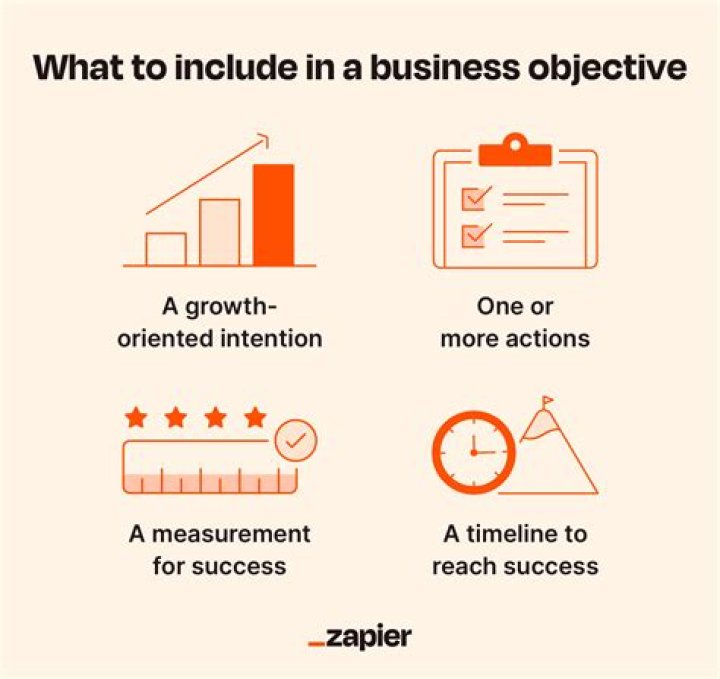 Why is profit an important business objective?