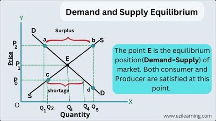 Why is the point where supply equals demand an important point?