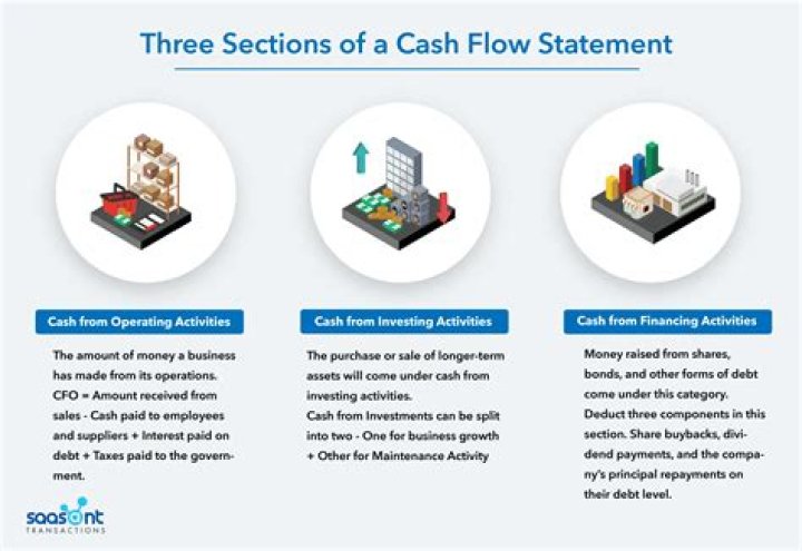 Why is the Statement of Cash Flows divided into three sections?