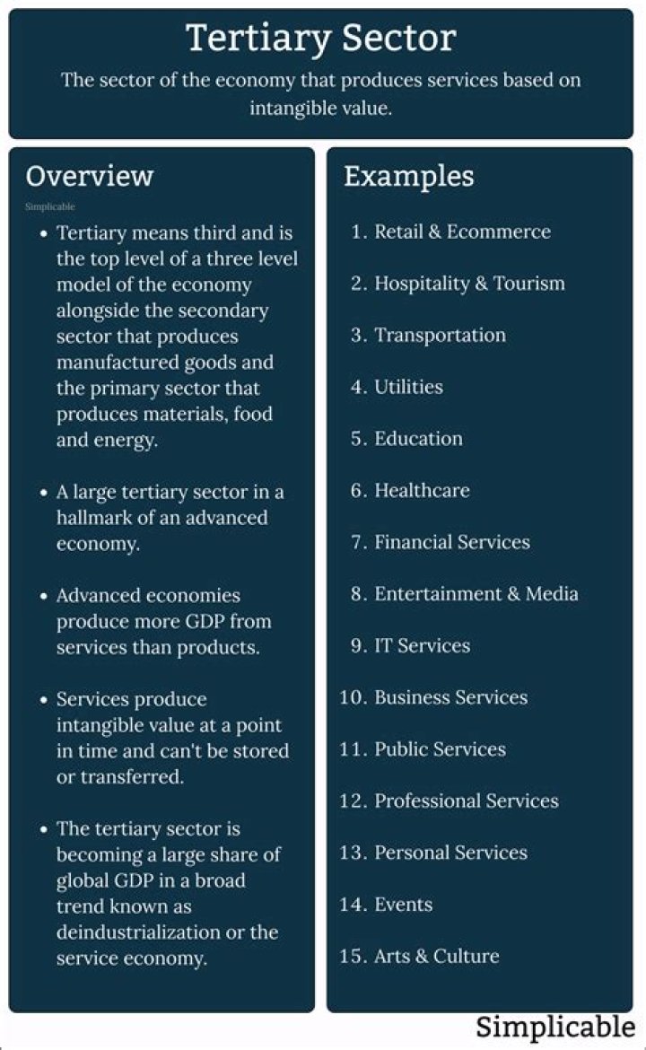 Why is the tertiary sector declining?