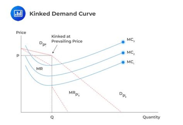 Why is there kink in oligopoly market demand curve?