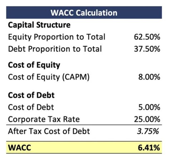 Why is WACC calculated after-tax?