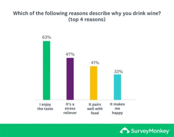 Why is wine so popular?