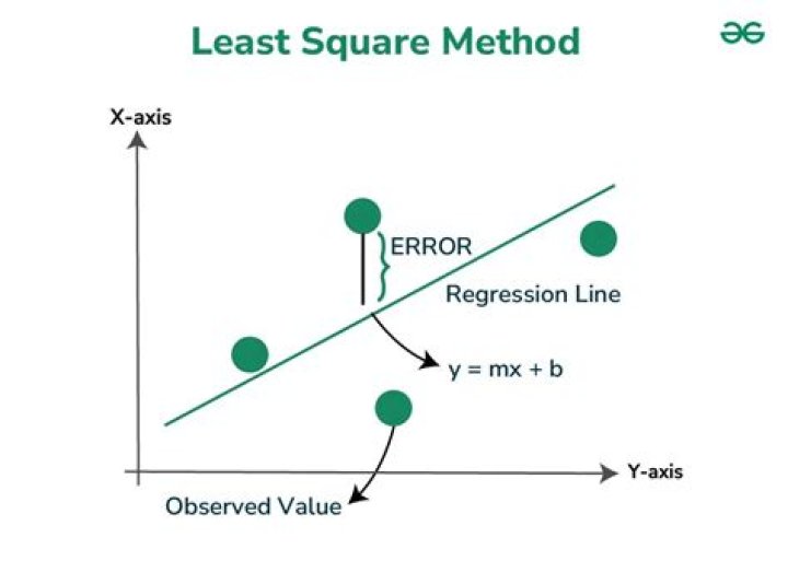 Why least square method is better than high low method?