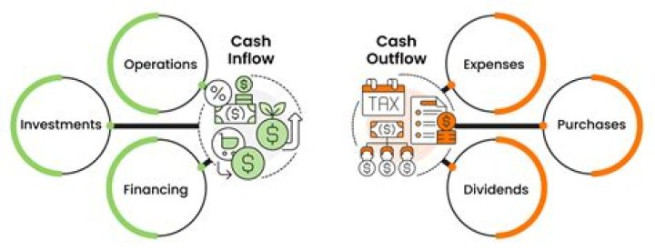 Why might the revenue and cost figures shown on a standard income statement not be representative of the actual cash inflows and out flows that occurred during a period?