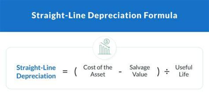 Why must a business record depreciation?