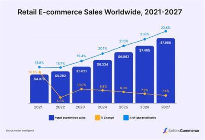 Why Online retail companies have an advantage over regular stores?