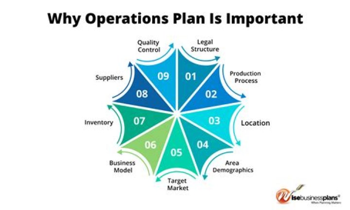 Why operational process is important?