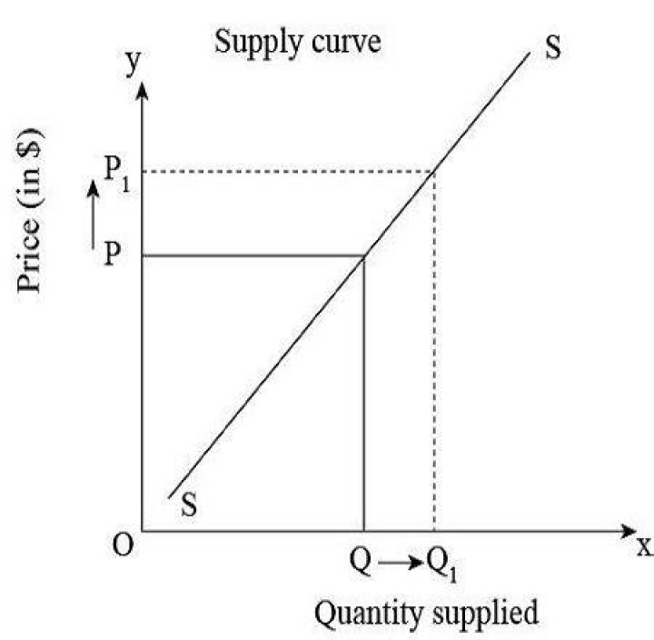 Why the supply curve is upward sloping?