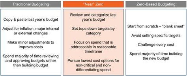 Why traditional budgeting is criticized?